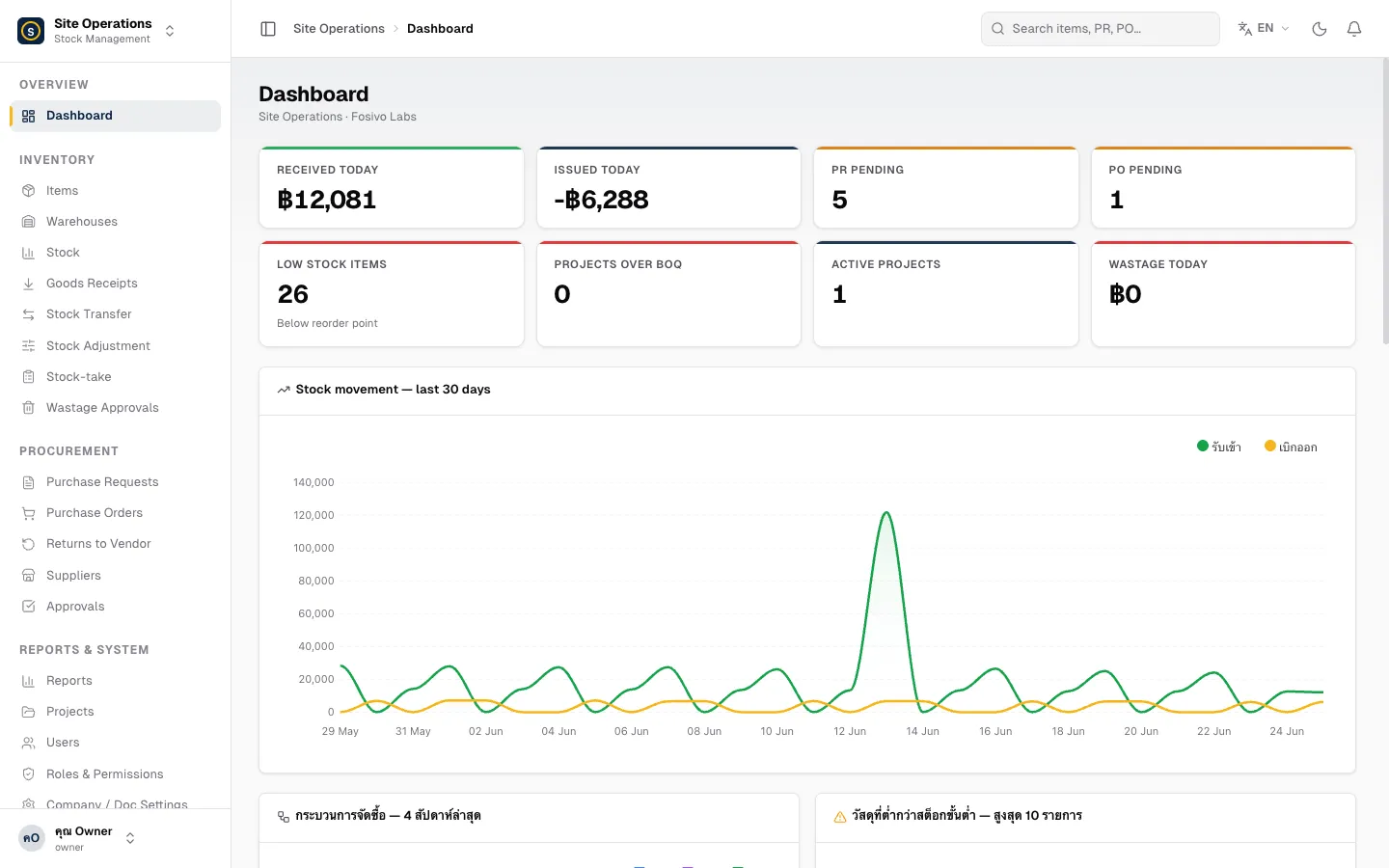 SiteOps overview dashboard